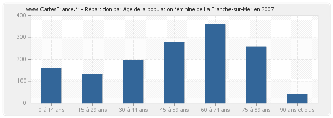 Répartition par âge de la population féminine de La Tranche-sur-Mer en 2007